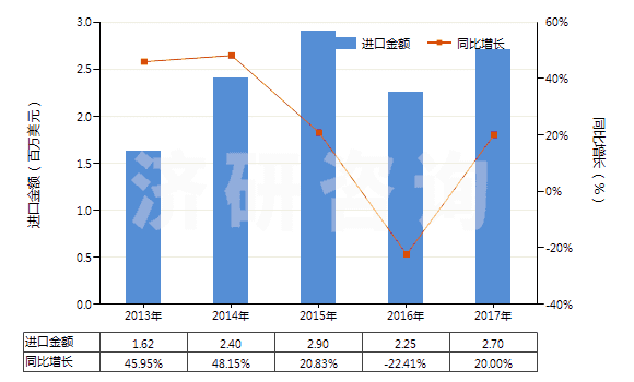 2013-2017年中國(guó)其他草酸鹽和酯(HS29171190)進(jìn)口總額及增速統(tǒng)計(jì)